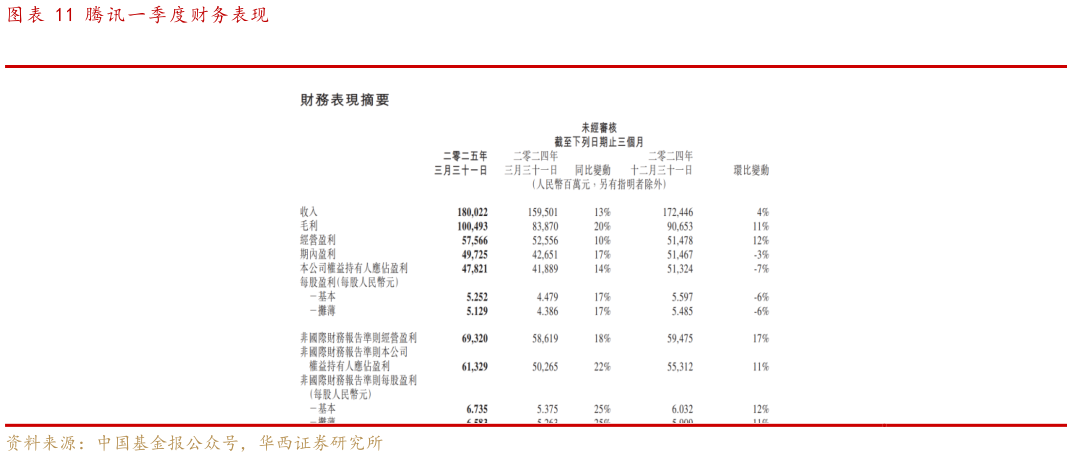 我想了解一下腾讯一季度财务表现?