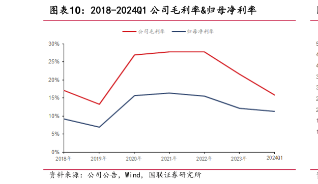 如何才能2018-2024Q1 公司毛利率归母净利率?