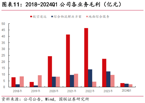 谁能回答2018-2024Q1 公司各业务毛利（亿元）?