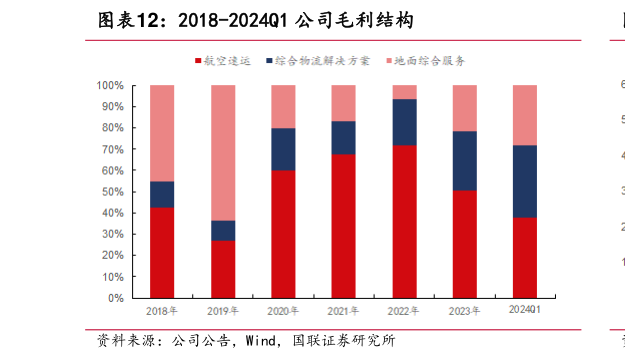 想关注一下2018-2024Q1 公司毛利结构?