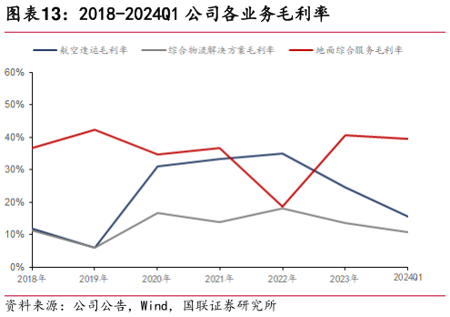 咨询大家2018-2024Q1 公司各业务毛利率?