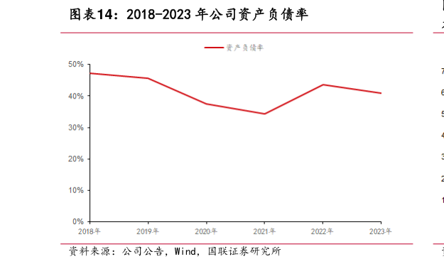 你知道2018-2023 年公司资产负债率?