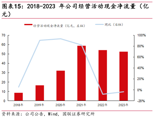 如何才能2018-2023 年公司经营活动现金净流量（亿?