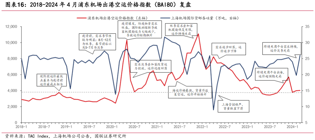 如何了解2018-2024 年 4 月浦东机场出港空运价格指数（BAI80）复盘?