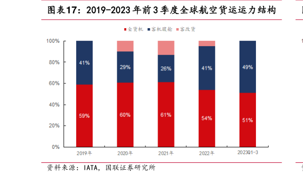 各位网友请教一下2019-2023 年前 3 季度全球航空货运运力结构?