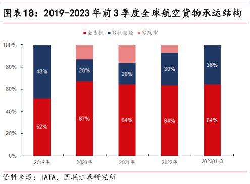 我想了解一下2019-2023 年前 3 季度全球航空货物承运结构?