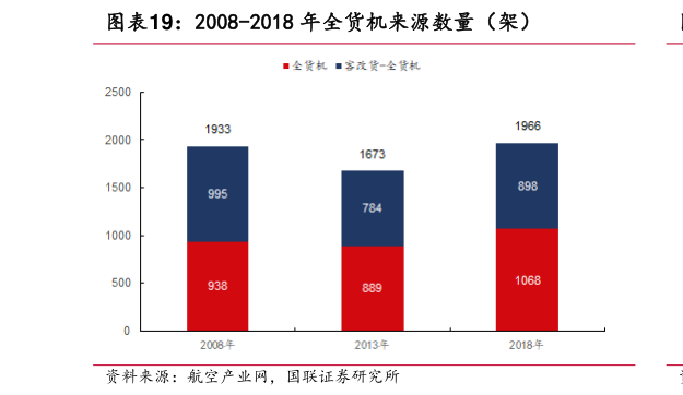 请问一下2008-2018 年全货机来源数量（架）?