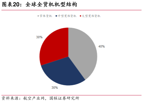 如何看待全球全货机机型结构?