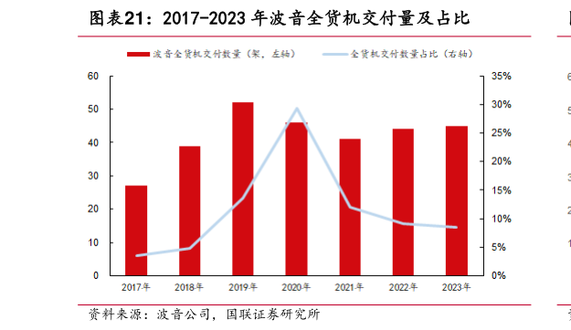 一起讨论下2017-2023 年波音全货机交付量及占比?