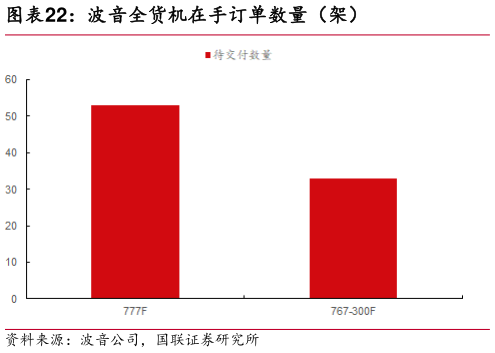 咨询下各位波音全货机在手订单数量（架）?