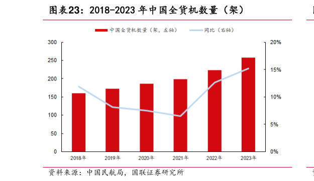 谁能回答2018-2023 年中国全货机数量（架）?