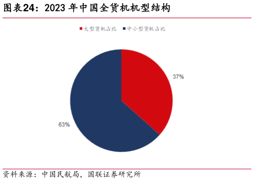 谁能回答2023 年中国全货机机型结构?