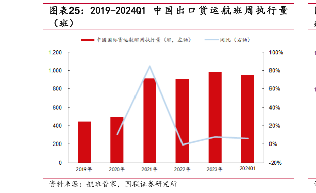 一起讨论下2019-2024Q1 中 国 出 口 货 运 航 班 周 执 行 量?