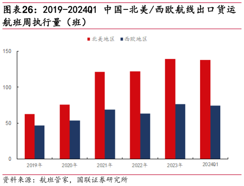 如何解释2019-2024Q1 中国-北美西欧航线出口货运?