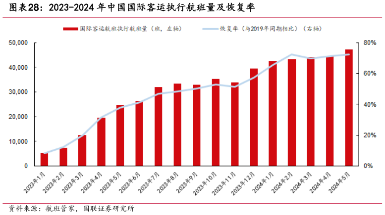 想关注一下2023-2024 年中国国际客运执行航班量及恢复率?