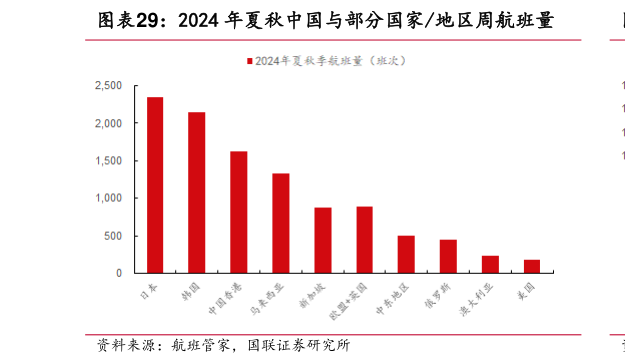 咨询大家2024 年夏秋中国与部分国家地区周航班量?