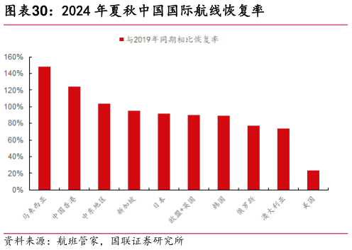 谁知道2024 年夏秋中国国际航线恢复率?