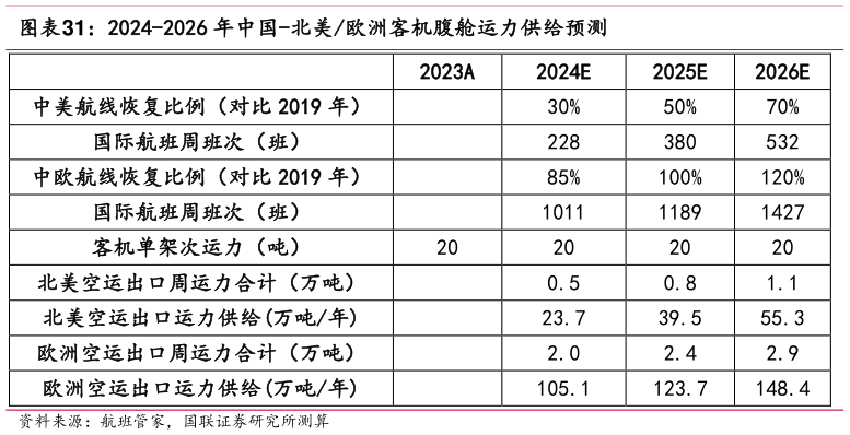一起讨论下2024-2026 年中国-北美欧洲客机腹舱运力供给预测?