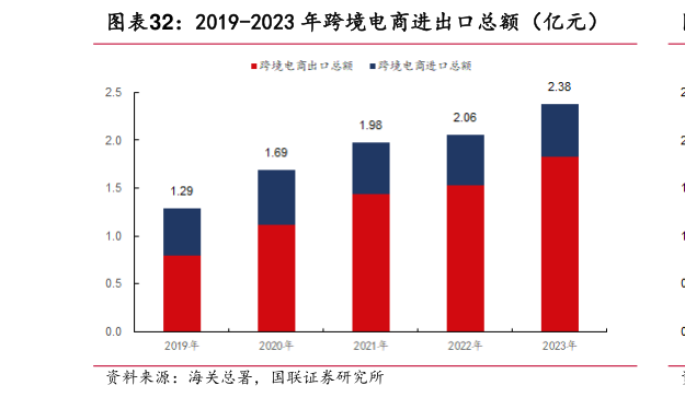 如何了解2019-2023 年跨境电商进出口总额（亿元）?