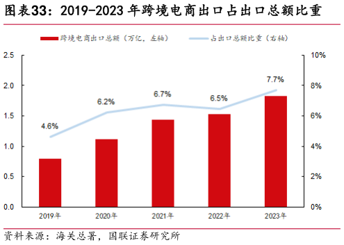 各位网友请教一下2019-2023 年跨境电商出口占出口总额比重?