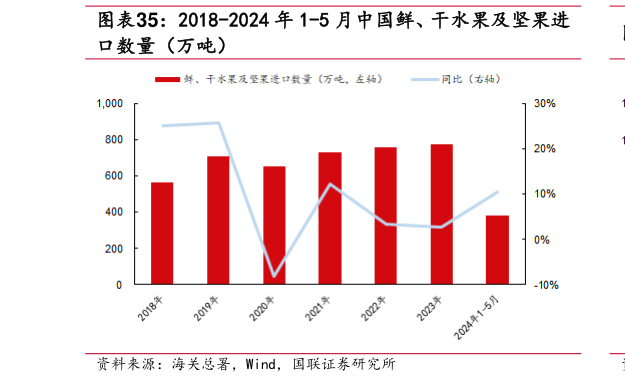 如何才能2018-2024 年 1-5 月中国鲜、干水果及坚果进?