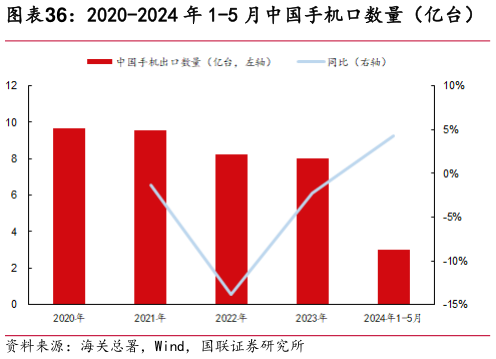 一起讨论下2020-2024 年 1-5 月中国手机口数量（亿台）?