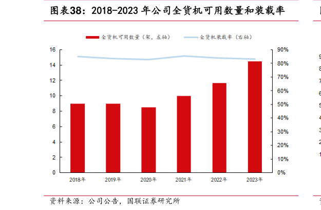 想关注一下2018-2023 年公司全货机可用数量和装载率?