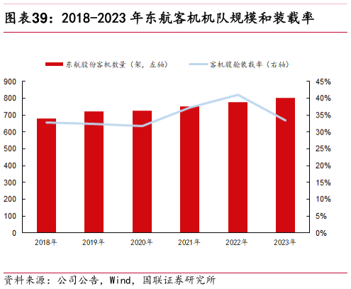 我想了解一下2018-2023 年东航客机机队规模和装载率?