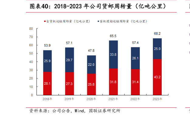 谁能回答2018-2023 年公司货邮周转量（亿吨公里）?