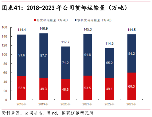 想关注一下2018-2023 年公司货邮运输量（万吨）?