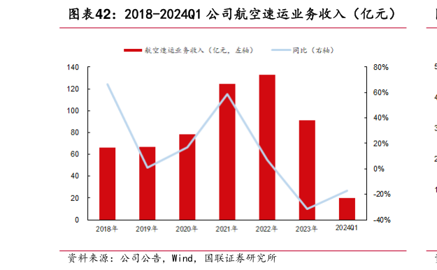 如何解释2018-2024Q1 公司航空速运业务收入（亿元）?