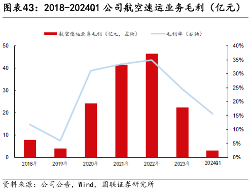 如何了解2018-2024Q1 公司航空速运业务毛利（亿元）?