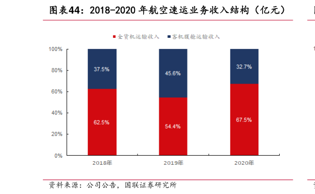 如何了解2018-2020 年航空速运业务收入结构（亿元）?