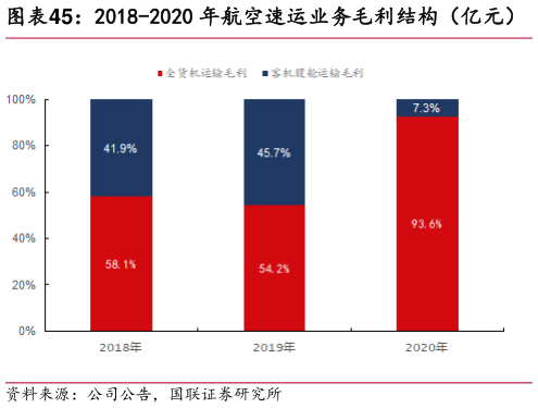 我想了解一下2018-2020 年航空速运业务毛利结构（亿元）?