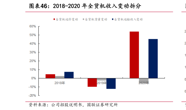 怎样理解2018-2020 年全货机收入变动拆分?