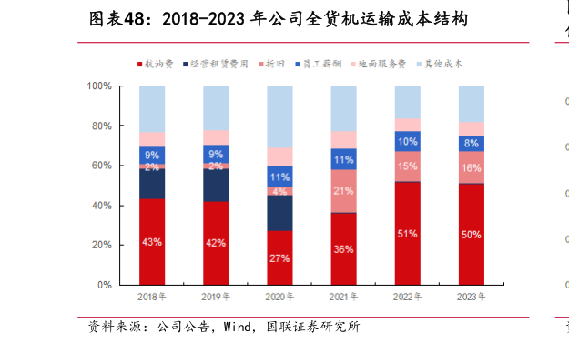 想关注一下2018-2023 年公司全货机运输成本结构?