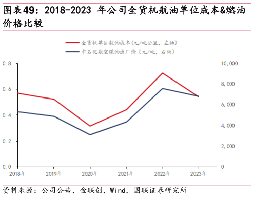 想关注一下2018-2023 年公司全货机航油单位成本燃油?