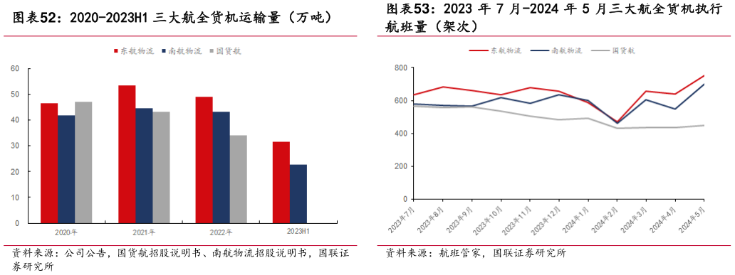 如何看待2020-2023H1 三大航全货机运输量（万吨）?