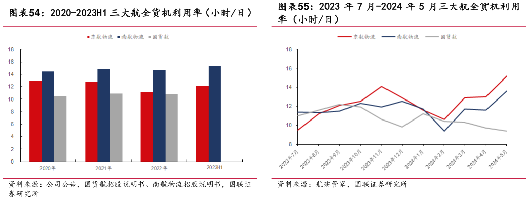 如何了解2020-2023H1 三大航全货机利用率（小时日） 2023 年 7 月-2024 年 5 月三大航全货机执行 2023 年 7 月-2024 年 5 月三大航全货机利用?