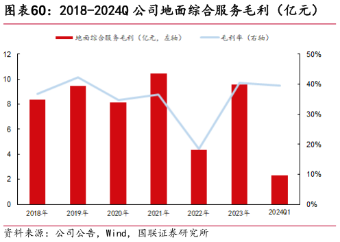 一起讨论下2018-2024Q 公司地面综合服务毛利（亿元）?