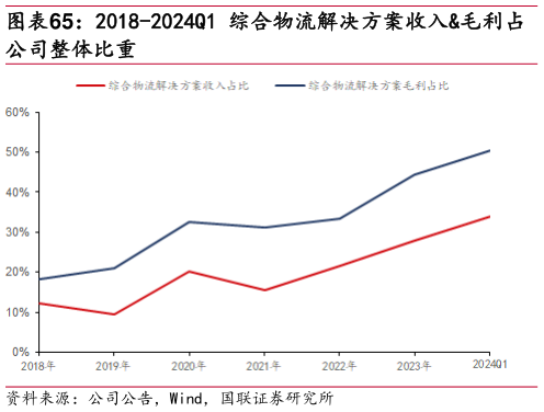 请问一下2018-2024Q1 综合物流解决方案收入毛利占?