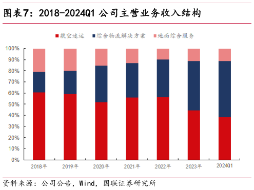 如何才能2018-2024Q1 公司主营业务收入结构?