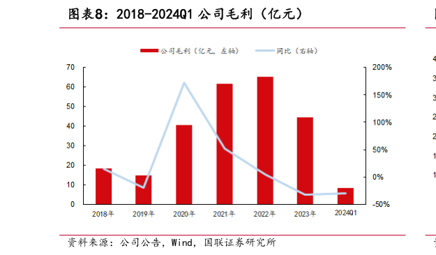 想关注一下2018-2024Q1 公司毛利（亿元）?