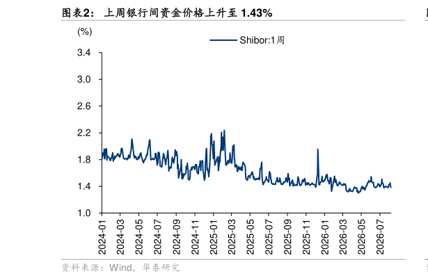 怎样理解上周银行间资金价格上升至 1.43%
