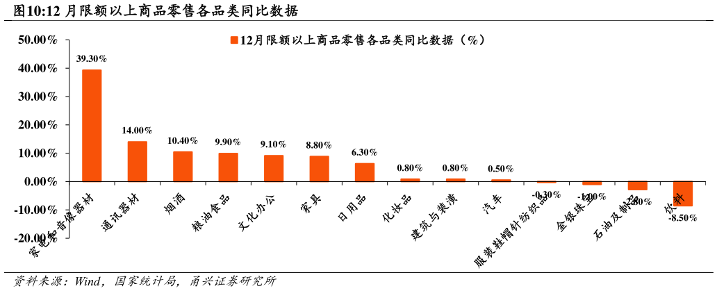 我想了解一下12 月限额以上商品零售各品类同比数据?