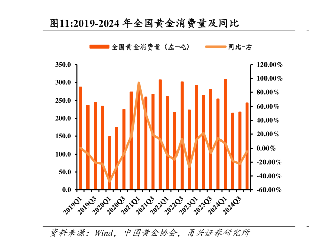 想关注一下2019-2024 年全国黄金消费量及同比?