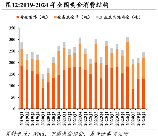 请问一下2019-2024 年全国黄金消费结构?