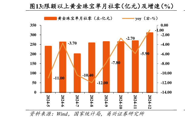 咨询大家限额以上黄金珠宝单月社零（亿元）及增速（%）?