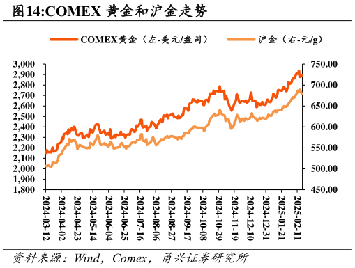 如何看待COMEX 黄金和沪金走势?