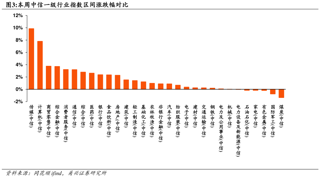 如何才能本周中信一级行业指数区间涨跌幅对比?